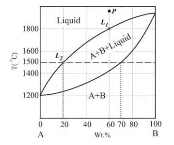 figure shows an isobaric temperature-composition (T-X) phase diagram for the binary system A-B