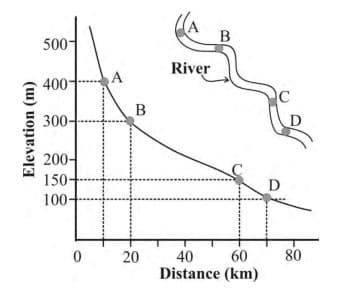 A longitudinal profile of a river is shown in the figure below