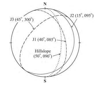 schematic stereographic projection below shows dip amount and dip direction of three sets of joints on a hillslope