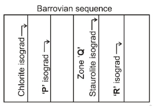 For the given Barrovian metamorphic sequence, which of the following statements are correct?