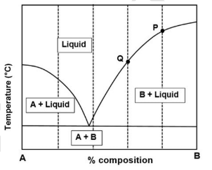 In the given isobaric binary temperature-composition (T-X) phase diagram involving solids A and B, the fraction of melt remaining at point Q for a magma having initial composition P will be _______.