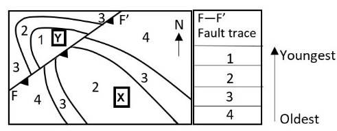 The given map shows the outcrop patterns of beds (1 – 4) across a fault plane, F – F’, on a flat ground. X and Y refer to the two blocks across F – F’. 