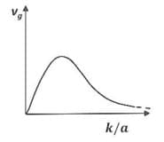 The dispersion relation for certain type of waves is given