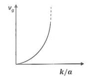 The dispersion relation for certain type of waves is given