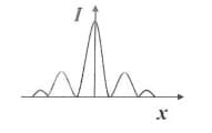 figures correctly depicts the intensity distribution for Fraunhofer diffraction due to a single slit