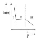 an n-type silicon, an extrinsic semiconductor
