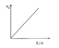 The dispersion relation for certain type of waves is given