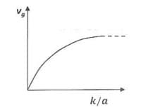 The dispersion relation for certain type of waves is given