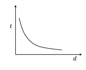 Time & thickness graph 4