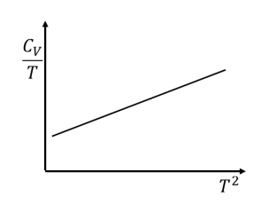 Graph Temperature 2