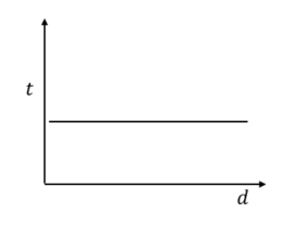 Time & thickness graph 1