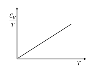 Graph Temperature 3