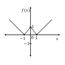 Plot Function 2