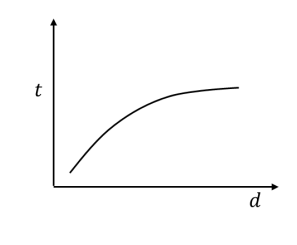 Time & thickness graph 3