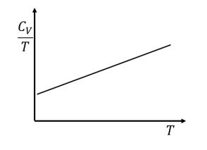 Graph of Temperature 1