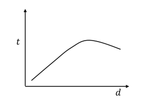 Time & thickness graph 2