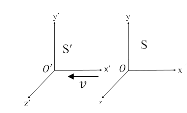 The inertial frame 
