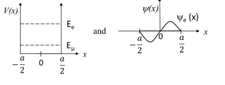 A one-dimensional infinite square