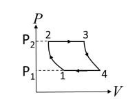 The P-V diagram of an engine