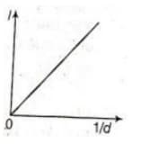 light meter measures the intensity I of the light