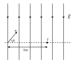 A uniform electric field