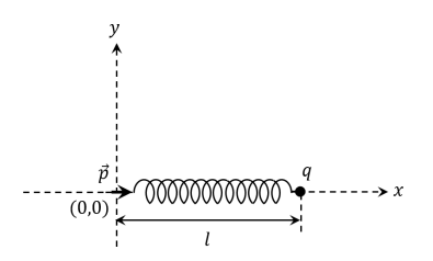 One end of a spring of negligible unstretched length and spring