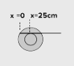 x=0;x=25cm