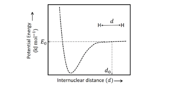 potential energy versus internuclear distance