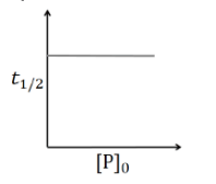 the initial concentration of P