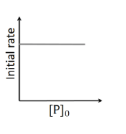 the initial concentration of P