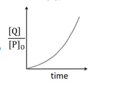 the initial concentration of P