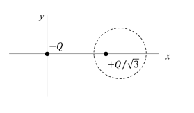 Two point charges −𝑄 and +𝑄/√3 are placed in the xy-plane at the origin (0, 0) and a point (2, 0)
