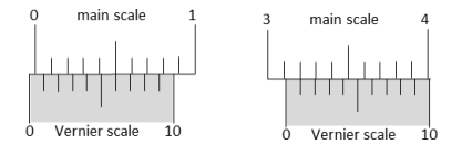 The smallest division on the main scale of a Vernier calipers is 0.1 cm. Ten divisions of the Vernier
