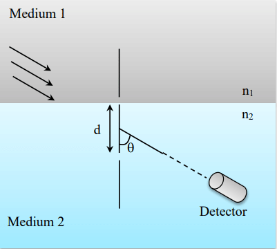 A double slit setup