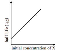 possible initial concentration