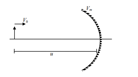 An object and a concave mirror of focal length