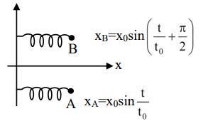 Two harmonic oscillators A and B