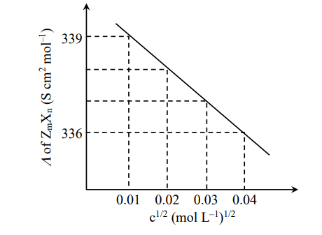 plot of molar conductivity