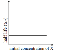initial concentration of X are much less than Xs