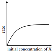 initial concentration of X are much higher than Xs