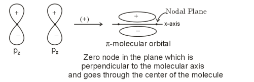 π orbital has one node 