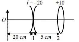 Final image is formed