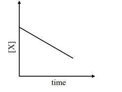 initial concentration of X is much higher than Xs