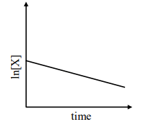 initial concentration of X is much higher than Xs
