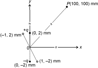 An electric dipole is formed by two charges +q and -q located in the x-y plane at (0,2) mm and (0,-2) mm