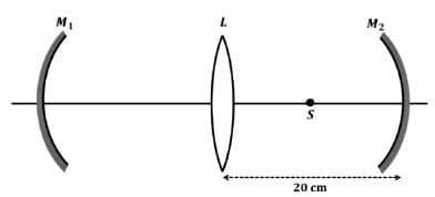 two concave mirrors M1 and M2