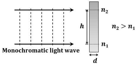 A monochromatic light wave