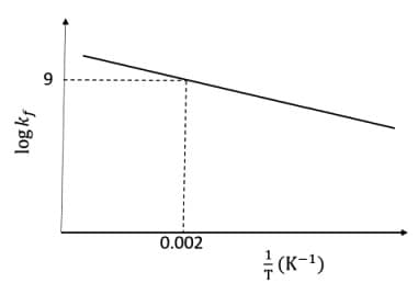 plot of log 𝑘𝑓 versus 1/T for a reversible reaction