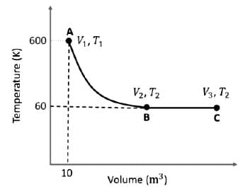 One mole of an ideal monoatomic gas