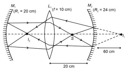 An optical arrangement consists of two concave mirrors M1 and M2, and a convex lens